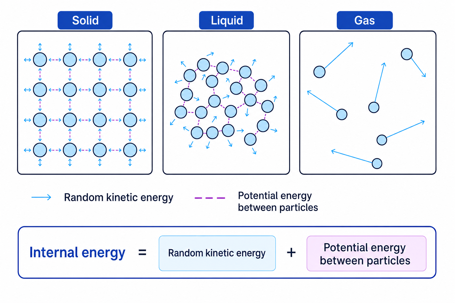 Particle model showing solids, liquids and gases with random kinetic energy arrows and potential energy links