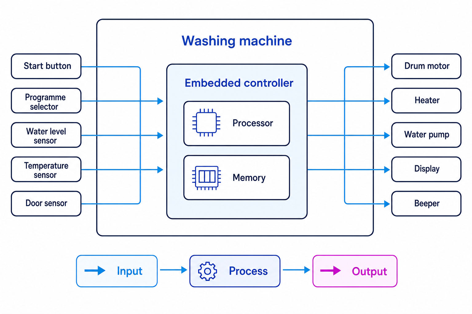 Block diagram of a washing machine embedded system with inputs, processor, memory, and outputs labelled