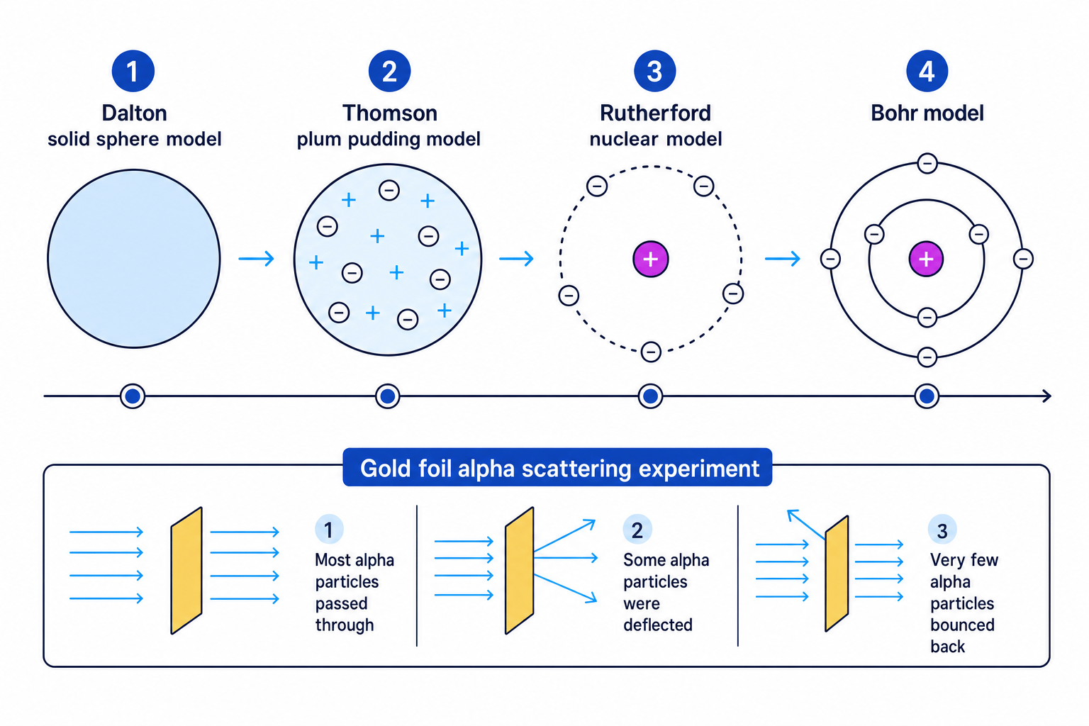 Timeline of atomic models from Dalton to Bohr showing solid sphere, plum pudding, nuclear model, and shell model