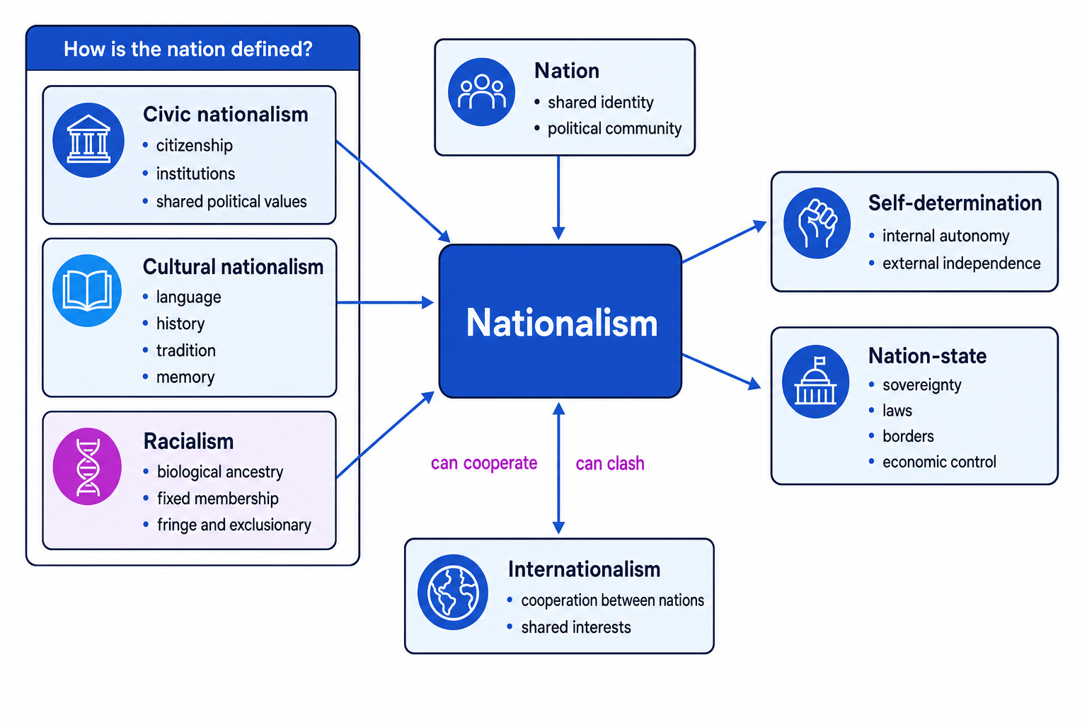 Concept map of nationalism showing ways of defining the nation, self-determination, nation-state and internationalism