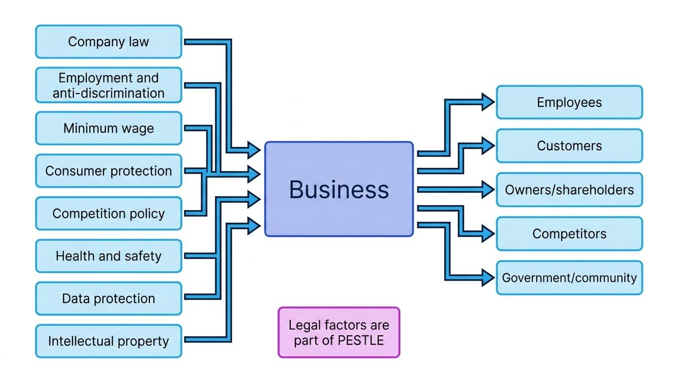 Legal areas feeding into a central business box, with stakeholders on the right affected by business decisions
