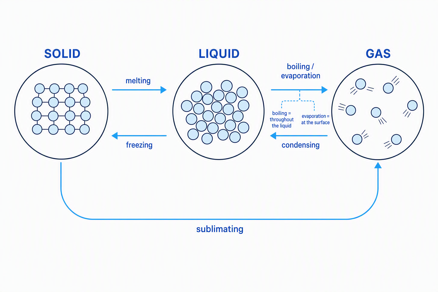 Labelled changes-of-state diagram showing solid, liquid and gas particles, with arrows for melting, freezing, boiling, evaporation, condensing and sublimating