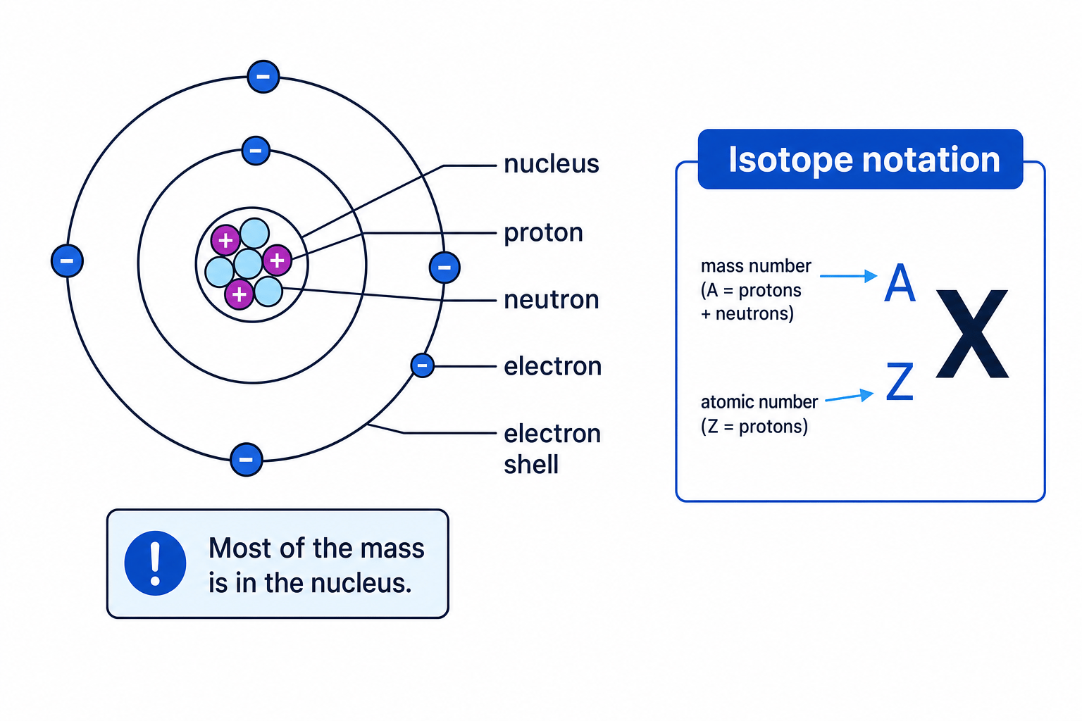 Labelled atom showing nucleus, protons, neutrons, electron shells and isotope notation