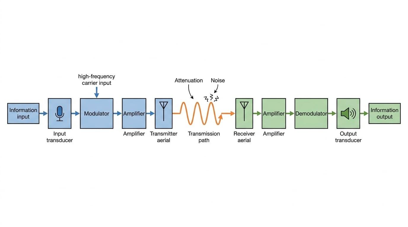 Block diagram of a communication system from information input through transducers, modulation, amplification, transmission path, reception, demodulation, and information output