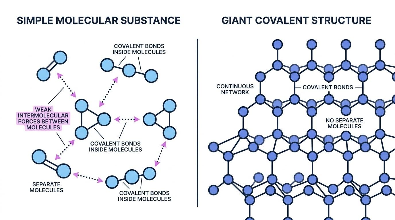 Comparison of separate small molecules with weak intermolecular forces and a continuous giant covalent network with covalent bonds throughout