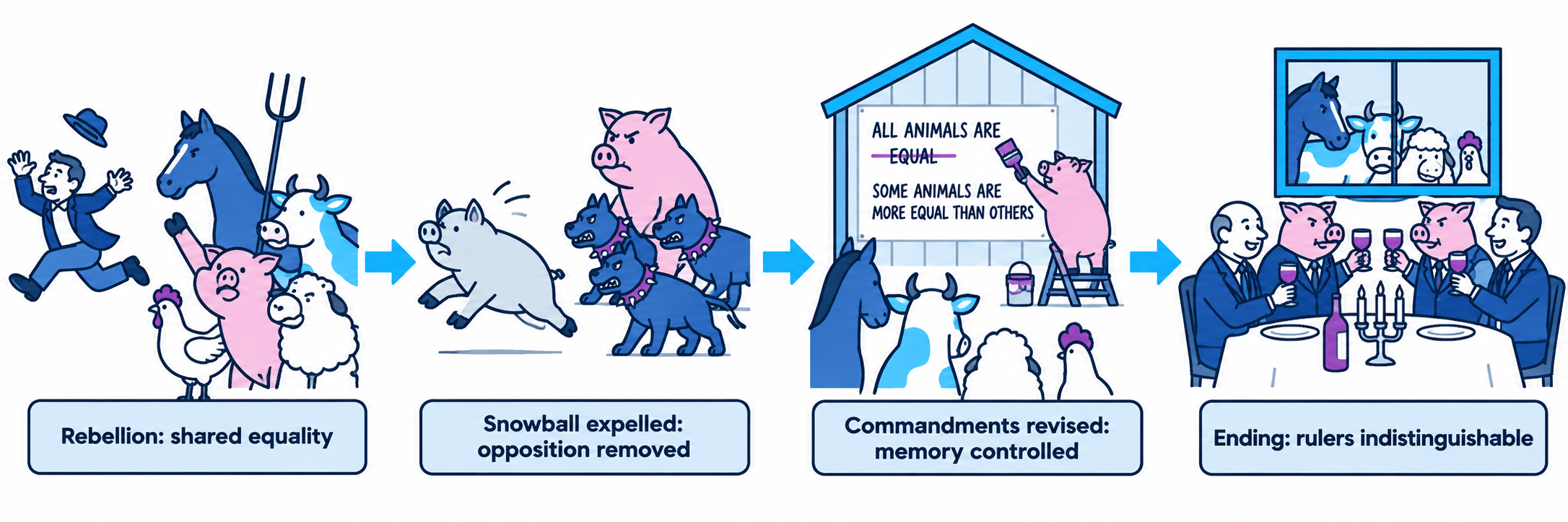 Timeline from the animals' rebellion through Snowball's expulsion and the revised commandments to pigs and humans sitting together