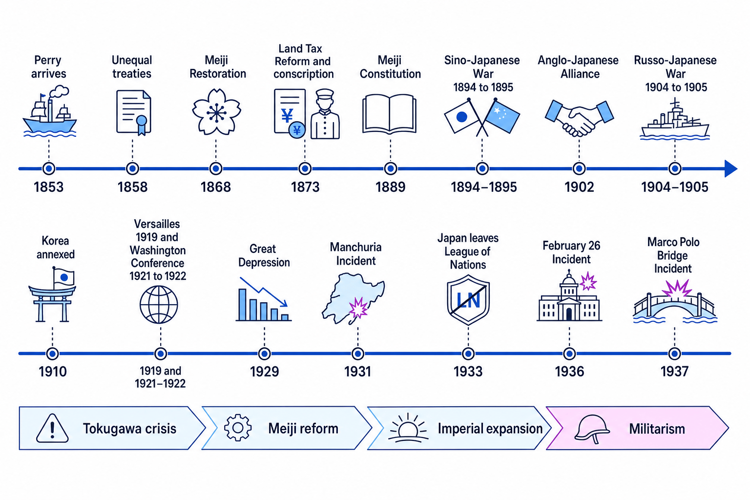 Timeline of key turning points in Japan from Perry's arrival in 1853 to the Marco Polo Bridge Incident in 1937