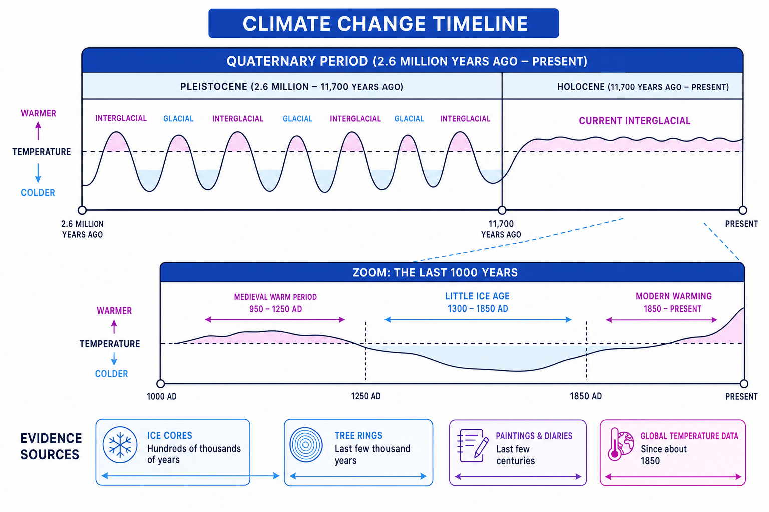 Timeline of Quaternary climate change showing glacial and interglacial cycles, the Holocene, the last 1000 years, and evidence sources