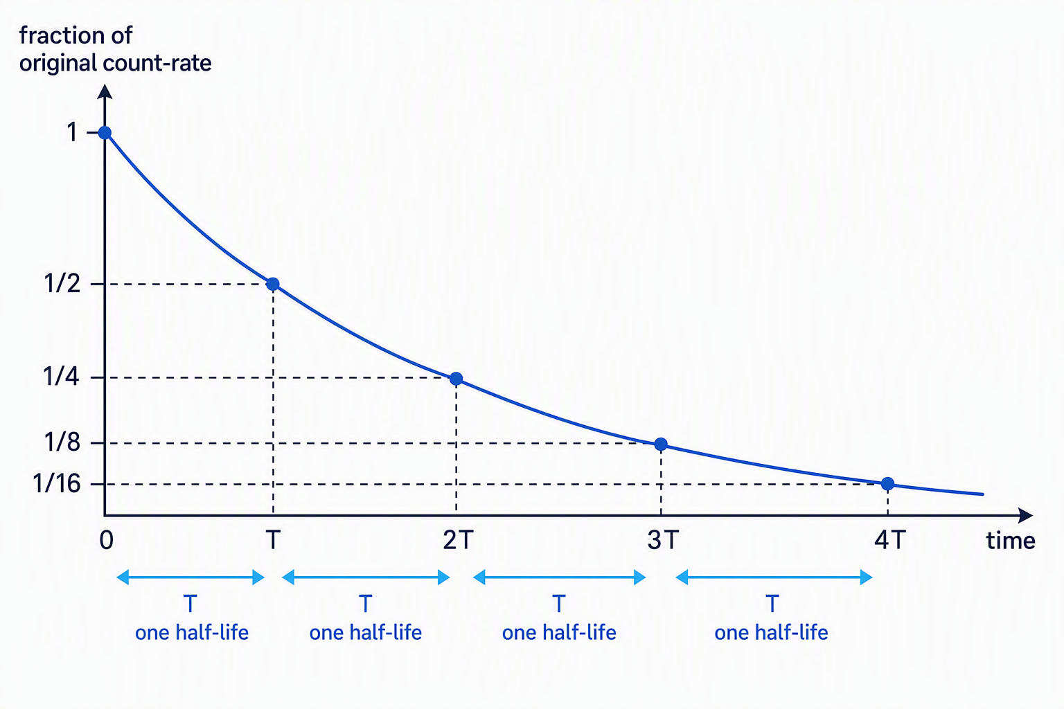 Graph showing radioactive count-rate falling by half during each equal half-life interval