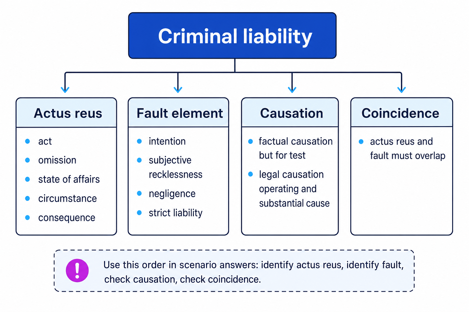 Flowchart showing criminal liability built from actus reus, fault element, causation and coincidence