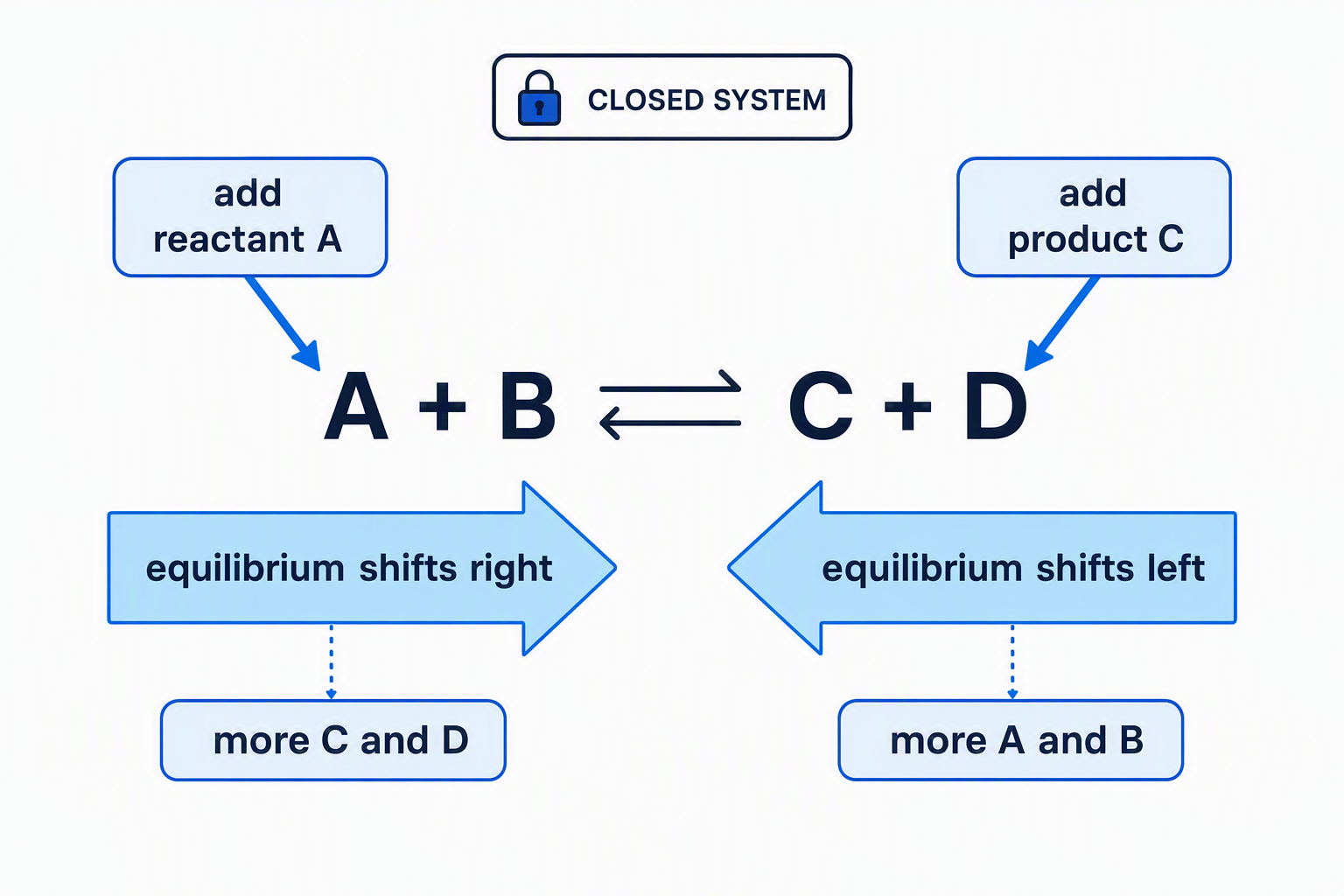Equilibrium shifts caused by adding reactants or products in A + B ⇌ C + D