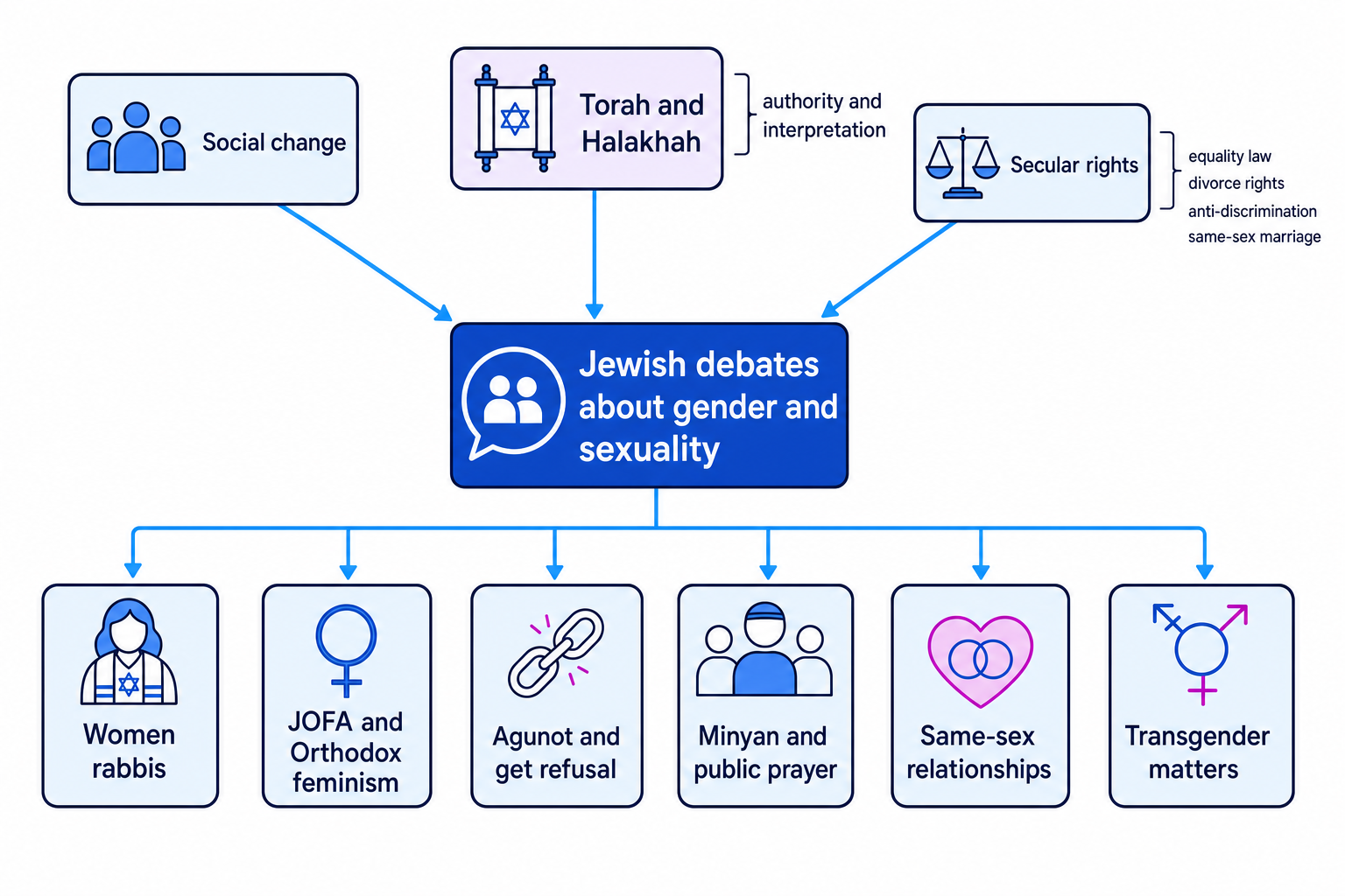 Concept map showing social change, Torah and Halakhah, and secular rights feeding into Jewish debates about gender and sexuality, with branches to women rabbis, JOFA, agunot, minyan, same-sex relationships and transgender matters
