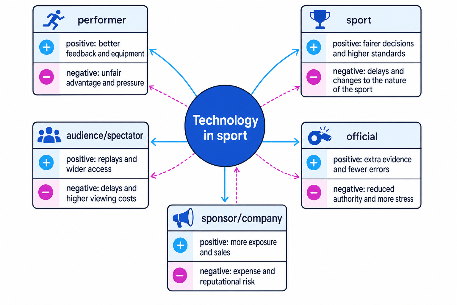 Concept map showing technology in sport linked to performer, sport, official, audience or spectator, and sponsor or company, each with one positive and one negative impact