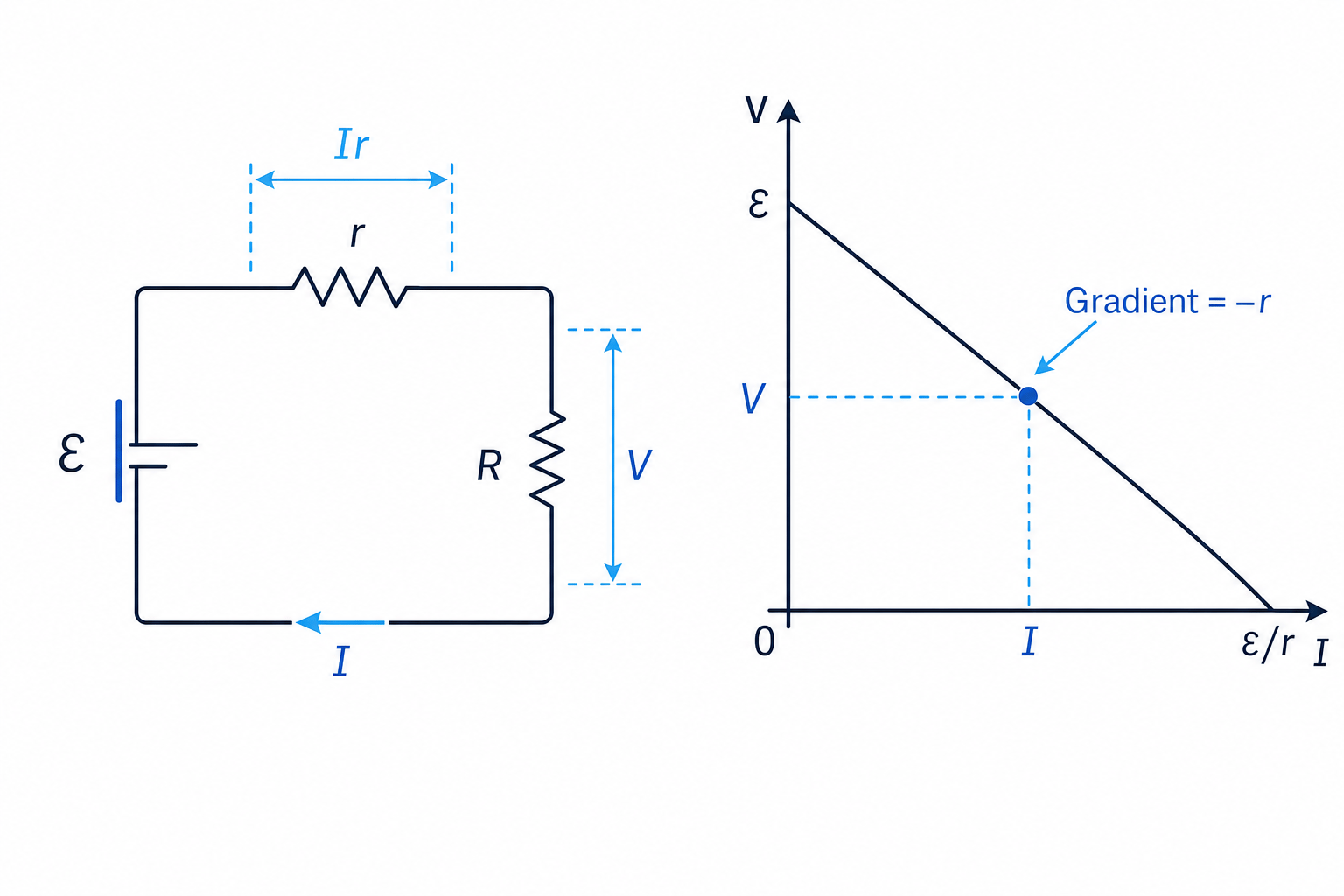 Circuit model of a real cell with emf, internal resistance and load resistor beside a graph of terminal p.d. against current with y-intercept labelled epsilon and gradient labelled minus r