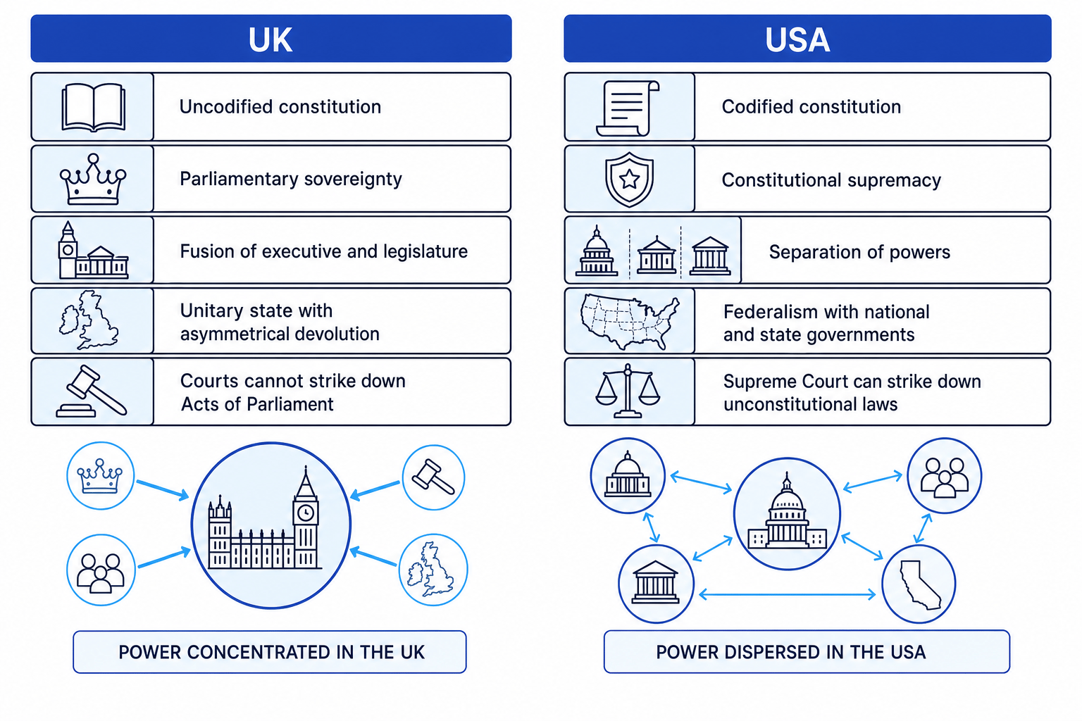 Side-by-side comparison of UK and US constitutional arrangements, showing UK uncodified constitution, parliamentary sovereignty, fusion of powers and devolution versus US codified constitution, constitutional supremacy, separation of powers and federalism