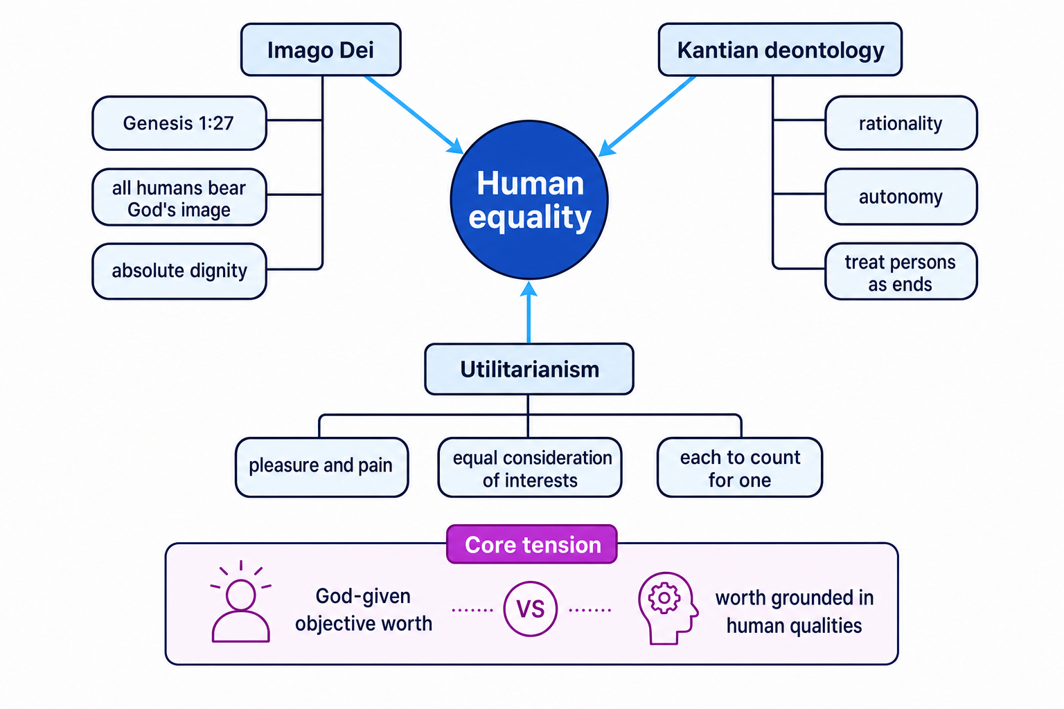 Concept map showing Human equality at the centre with branches to Imago Dei, Kantian deontology, and Utilitarianism, plus a note on God-given worth versus worth grounded in human qualities