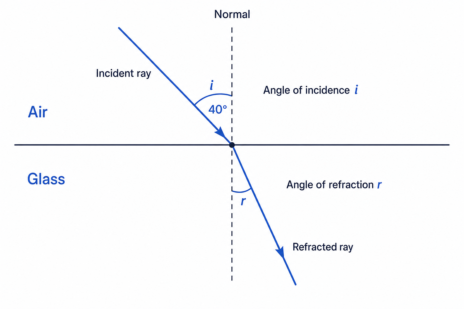 Ray diagram of light going from air into glass with the normal, incident angle and refracted angle labelled