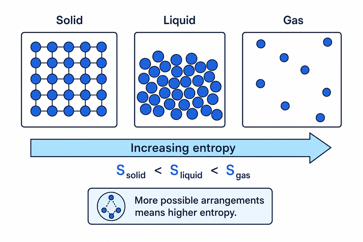 Particle diagrams of solid, liquid and gas for the same substance with an increasing entropy arrow and the order solid less than liquid less than gas