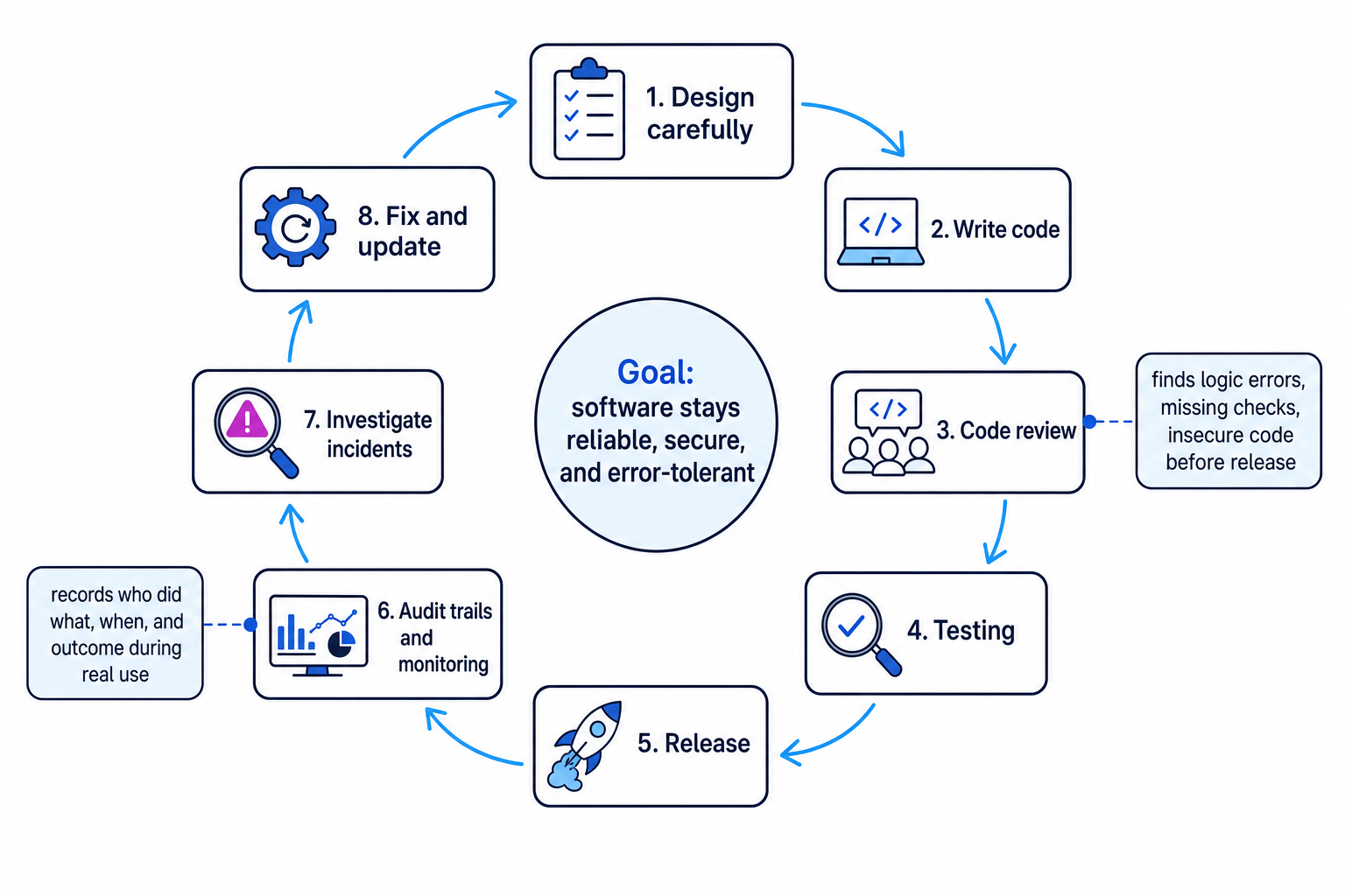Flowchart of a robust software cycle showing design, coding, code review, testing, release, audit trails, investigation and updates