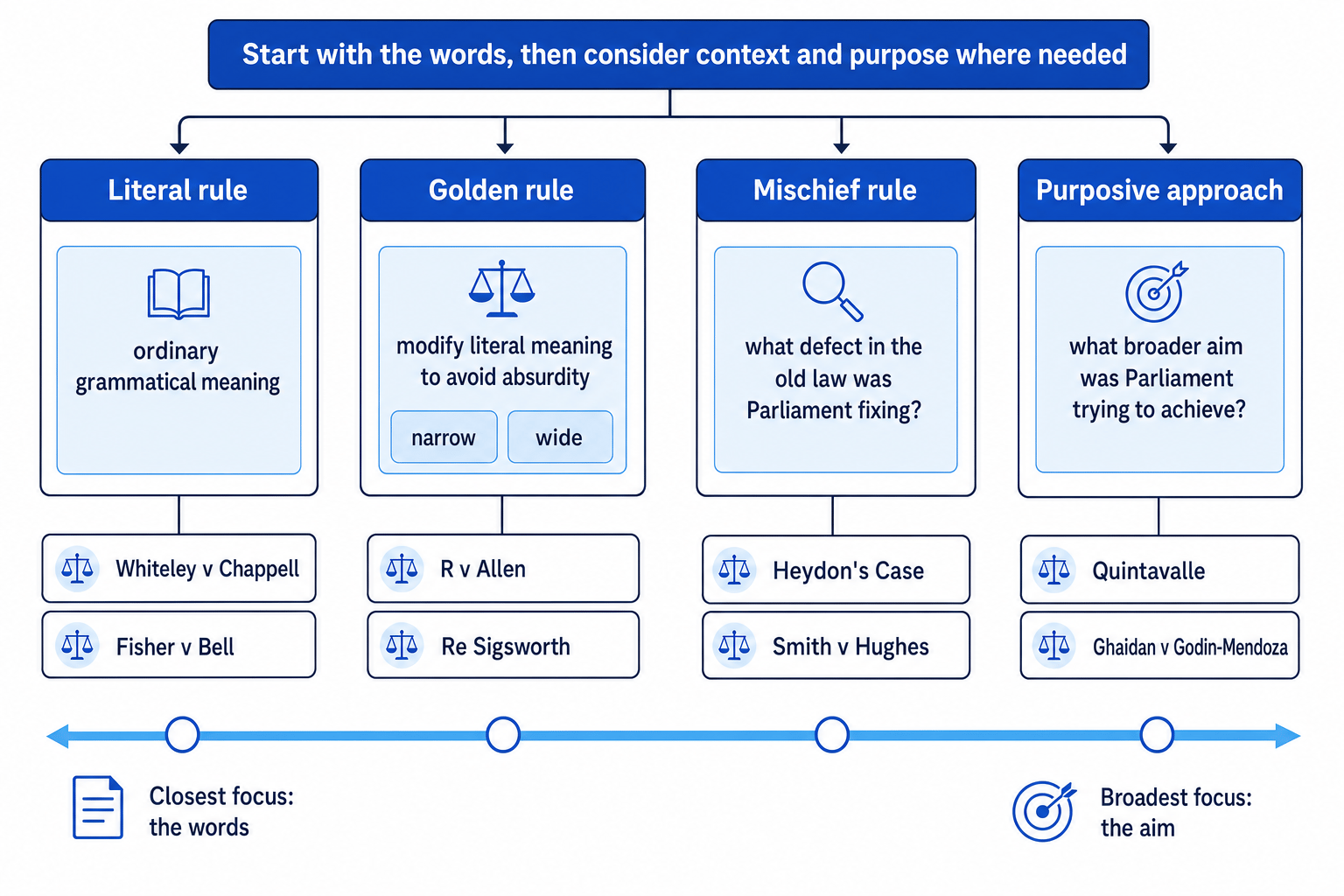 Flowchart comparing the literal rule, golden rule, mischief rule and purposive approach with leading cases