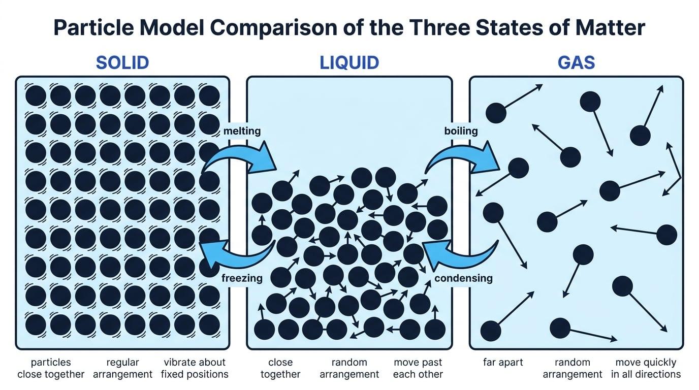 Particle model comparing solids, liquids and gases with arrows for melting, freezing, boiling and condensing
