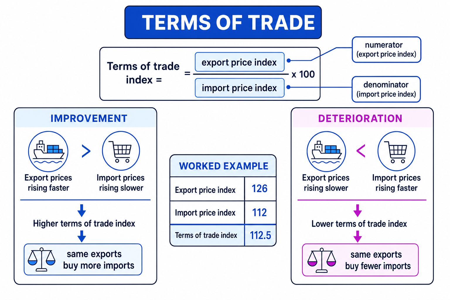 Schematic showing the terms of trade formula, how improvement and deterioration work, and a worked example with export index 126 and import index 112