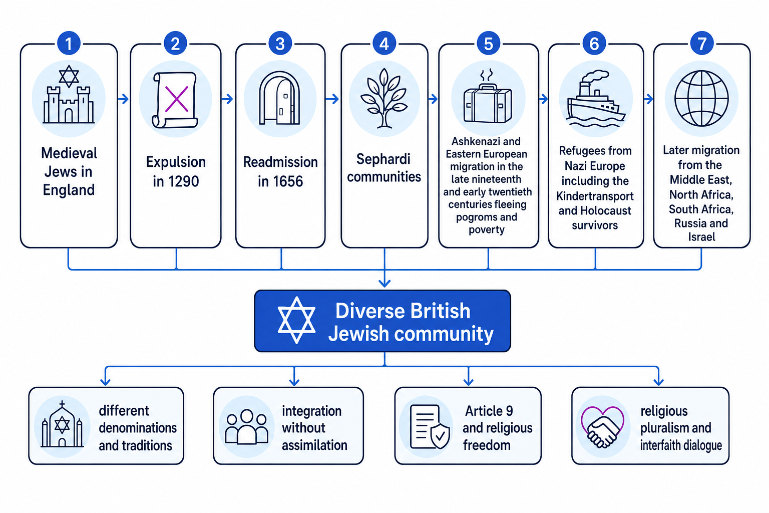 Timeline of Jewish migration to Britain leading to a diverse British Jewish community and issues of pluralism