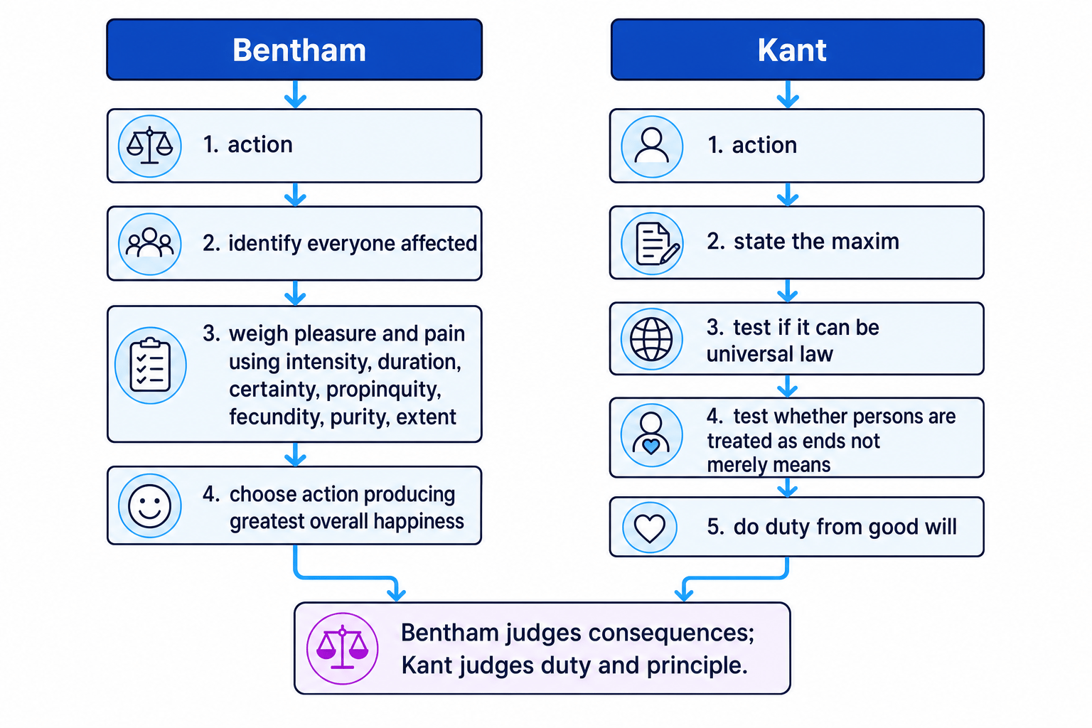 Flowchart comparing Bentham's consequence-based decision path with Kant's duty-based maxim test