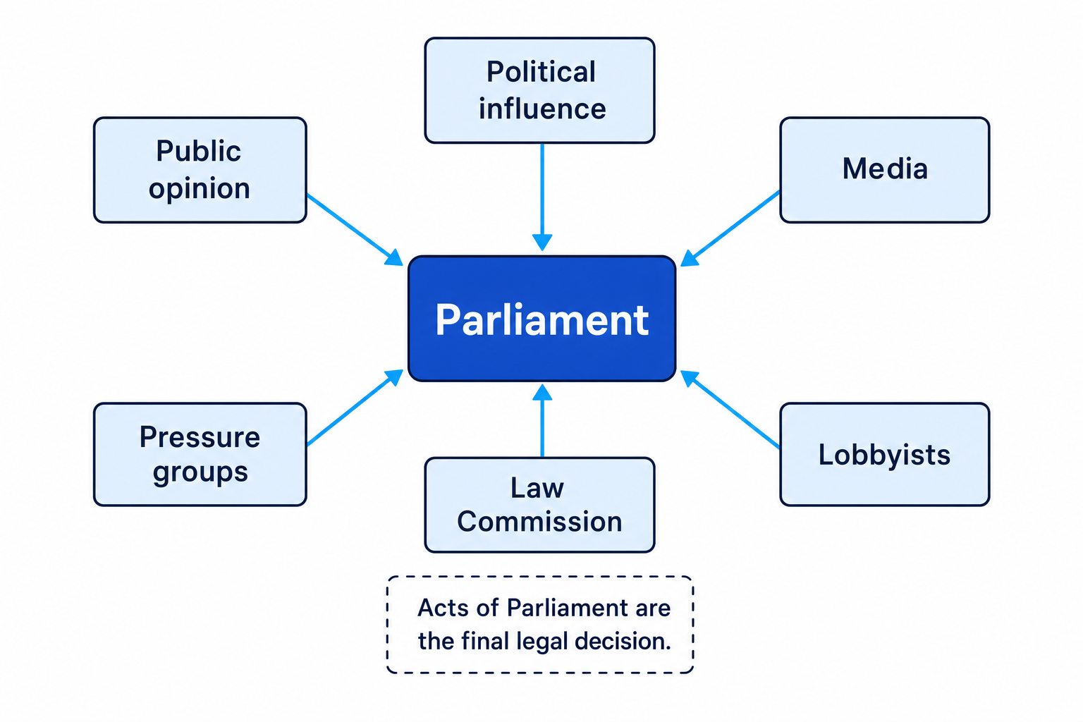 Diagram showing political influence, public opinion, media, pressure groups, lobbyists, and the Law Commission all pointing toward Parliament, with a note that Acts of Parliament are the final legal decision