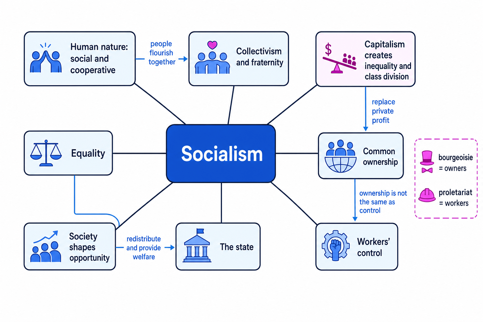 Concept map showing socialism linked to human nature, collectivism, equality, capitalism, common ownership, workers' control, the state, society and class terms bourgeoisie and proletariat