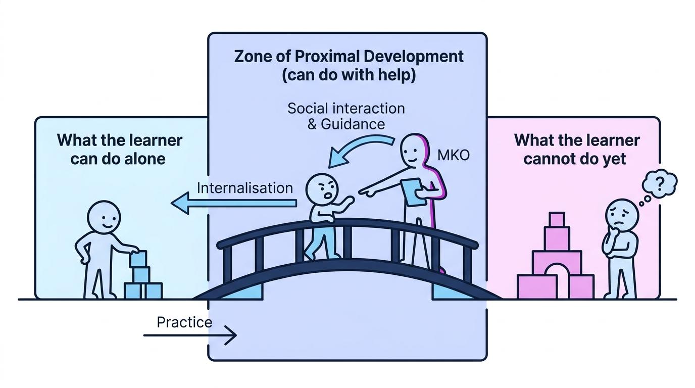 Diagram showing what the learner can do alone, the Zone of Proximal Development with an MKO giving guidance, and what the learner cannot do yet
