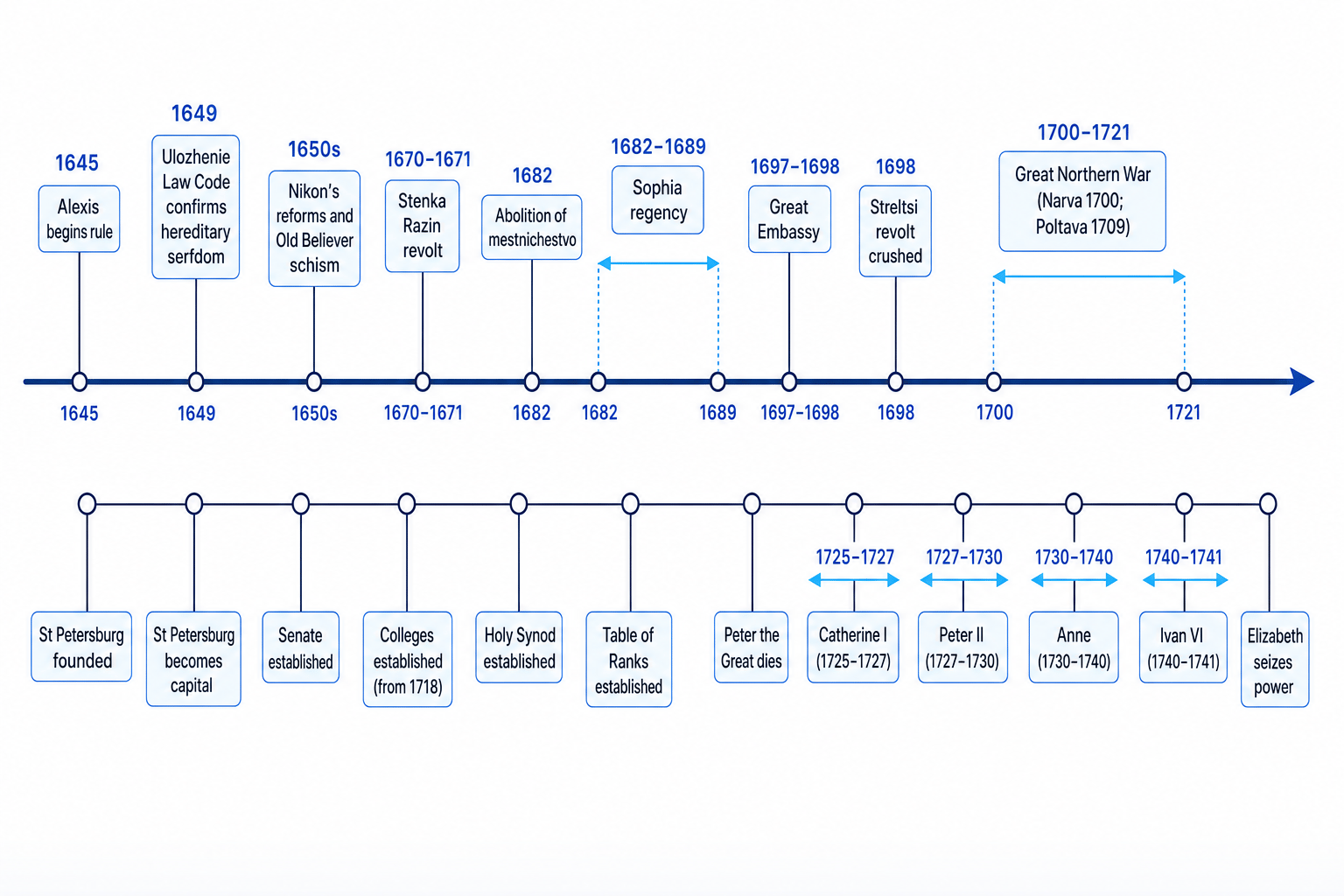 Annotated timeline of Russia 1645 to 1741 showing early Muscovy, Peter's reforms, and the unstable succession after 1725