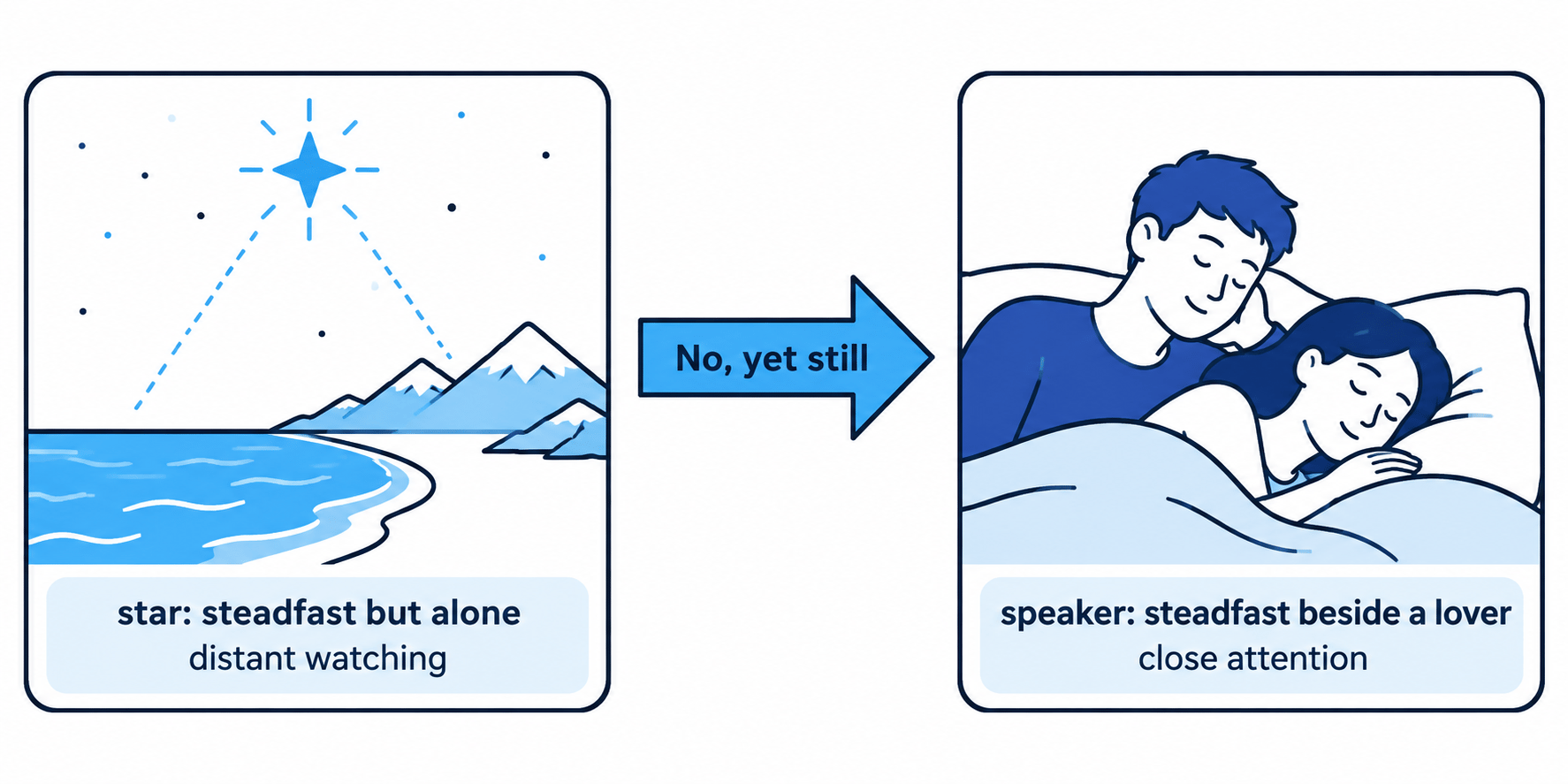 Conceptual contrast between a solitary star watching Earth and a speaker attending to a lover's breathing