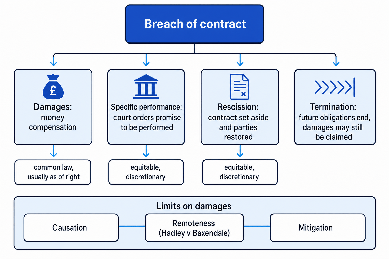 Flowchart of breach of contract leading to damages, specific performance, rescission, or termination, with causation, remoteness, and mitigation shown as limits on damages