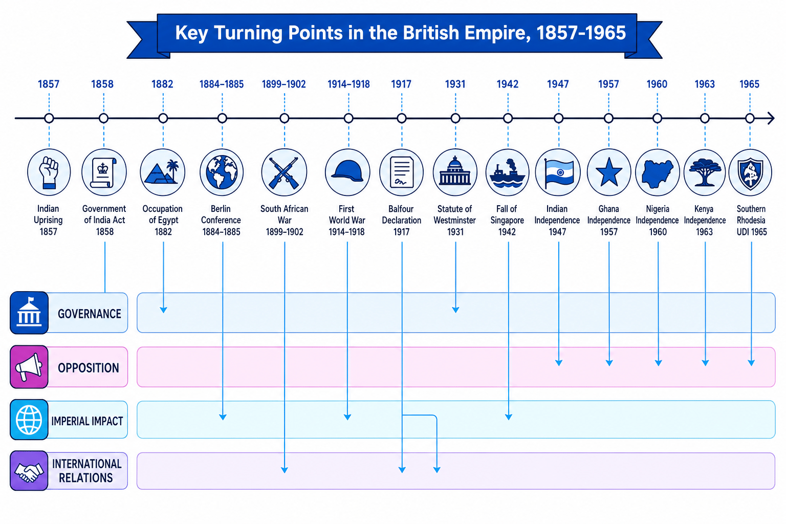 Timeline from 1857 to 1965 marking the Indian Uprising, Egypt 1882, the world wars, major independence milestones and Southern Rhodesia UDI, linked to governance, opposition, imperial impact and international relations