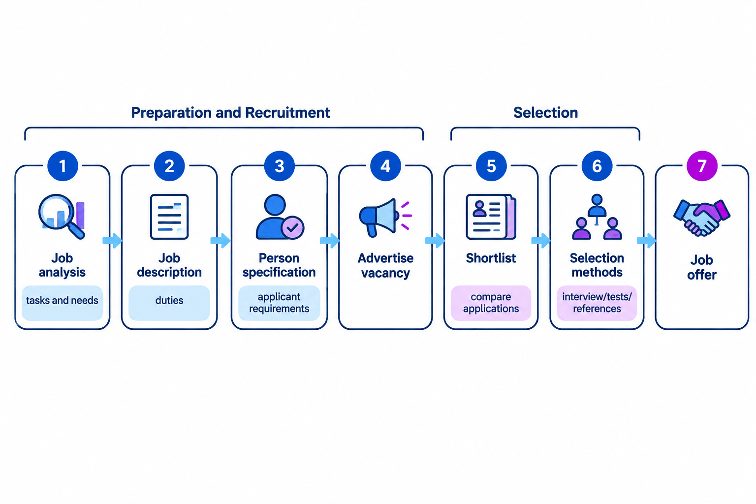 Seven stages of recruitment and selection from job analysis to job offer