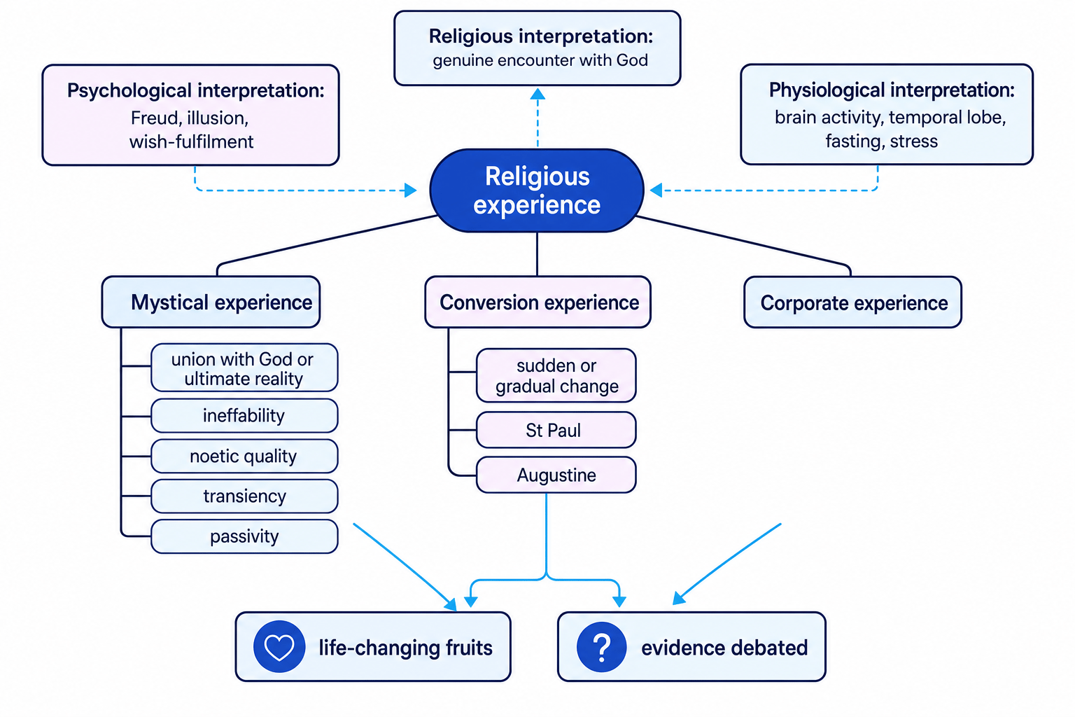 Concept map of religious experience showing mystical, conversion, and corporate experiences with religious, psychological, and physiological interpretations