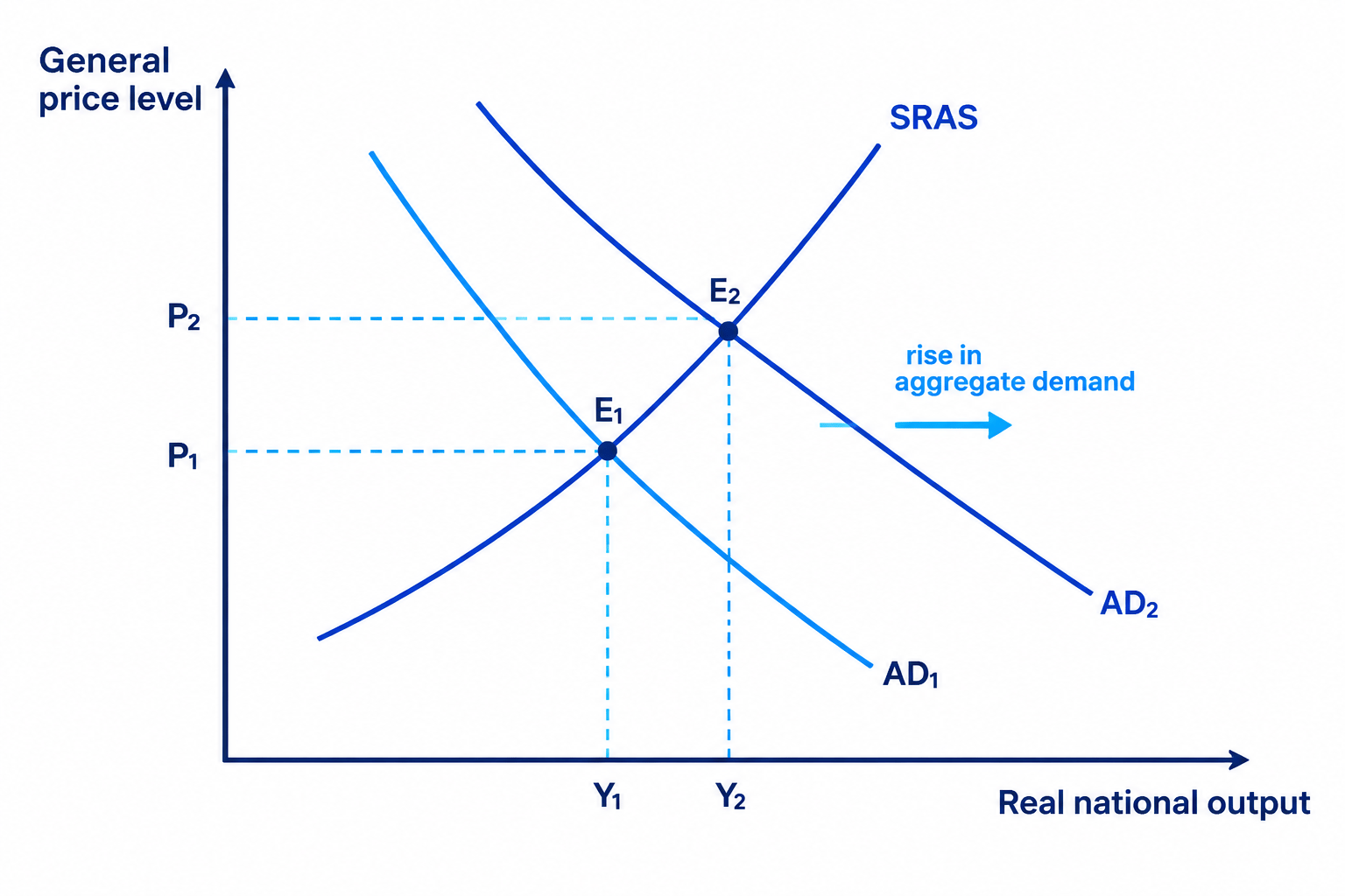 Aggregate demand and short-run aggregate supply diagram showing a rightward shift from AD1 to AD2, raising the general price level from P1 to P2 and real national output from Y1 to Y2