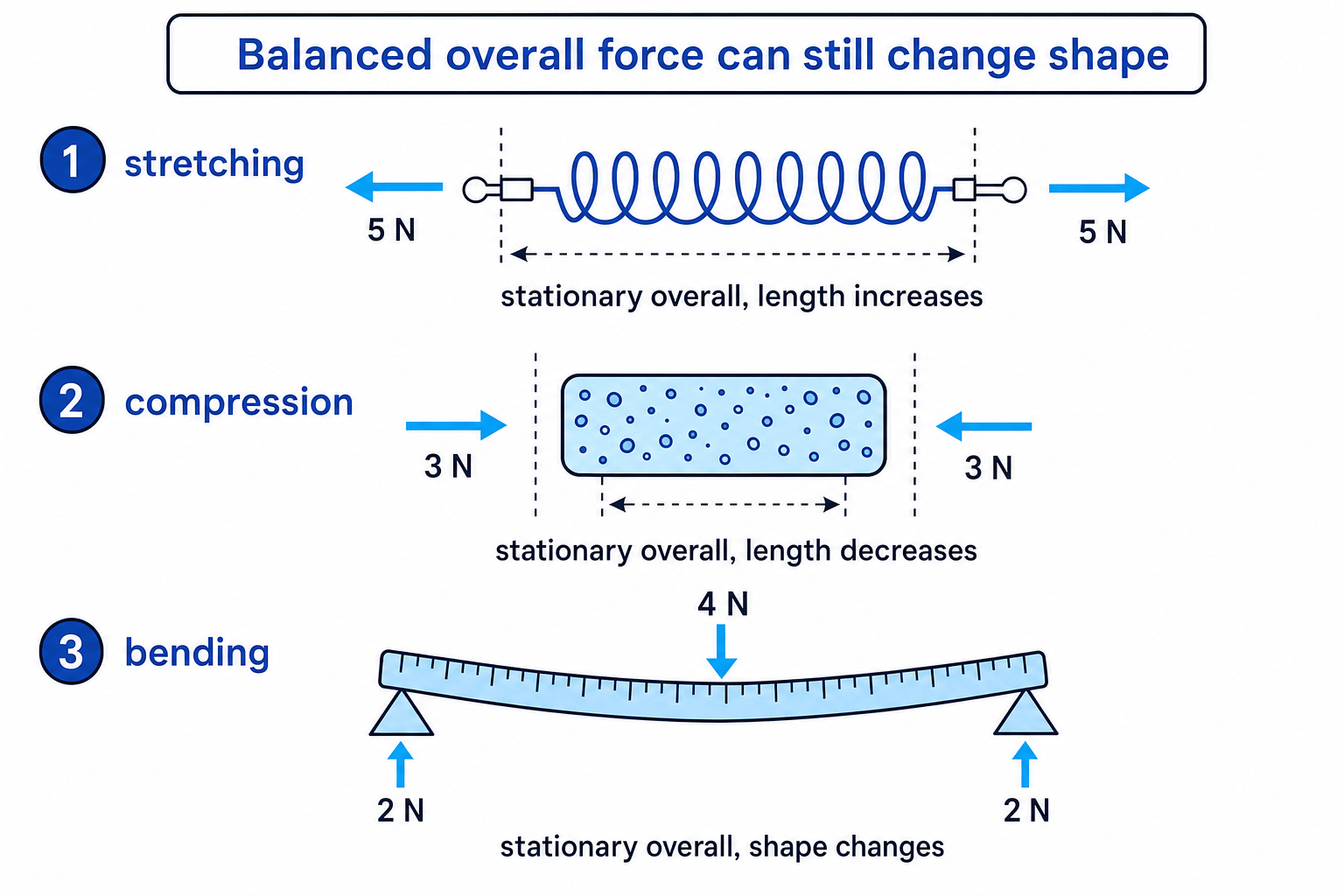 Three-panel diagram showing a spring stretched by equal opposite forces, a sponge compressed by equal opposite forces, and a ruler bent by forces at different points