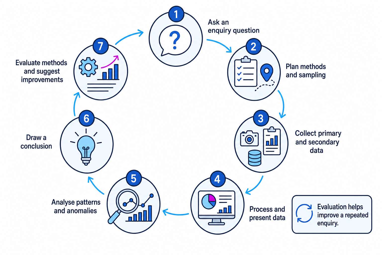 Flowchart showing the fieldwork enquiry cycle from asking a question to evaluation