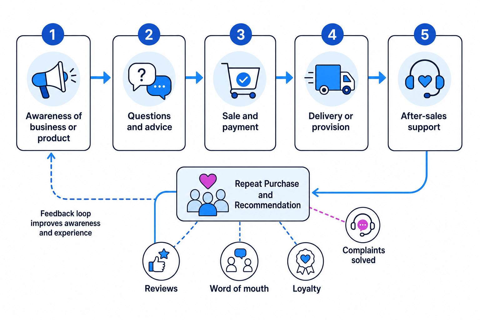 Flow diagram of awareness, questions, sale, delivery and after-sales support leading to repeat purchase and recommendation