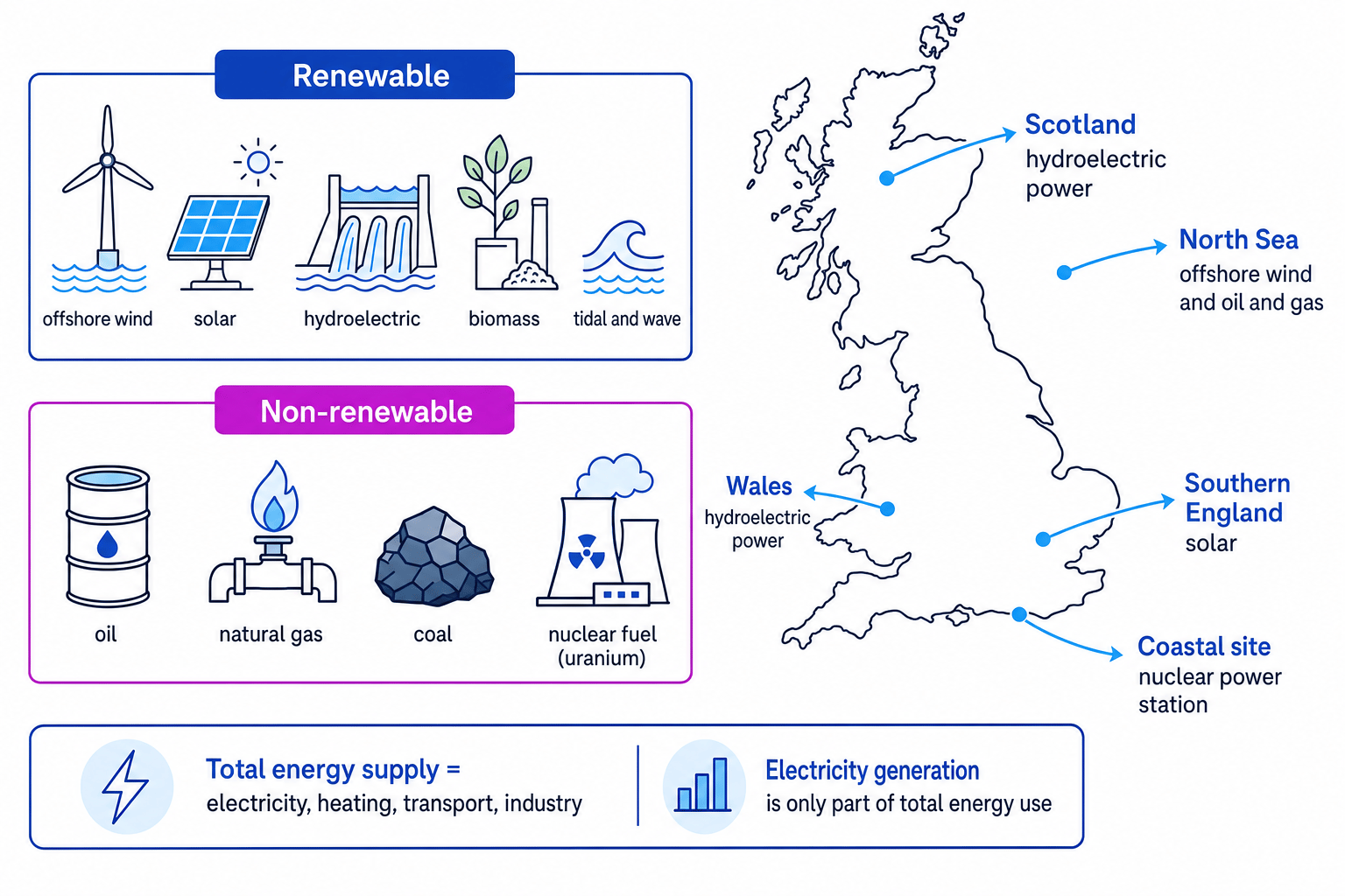 Classification of UK renewable and non-renewable energy sources with a map showing North Sea offshore wind and oil and gas, Scotland and Wales hydroelectric power, southern England solar, and a coastal nuclear site