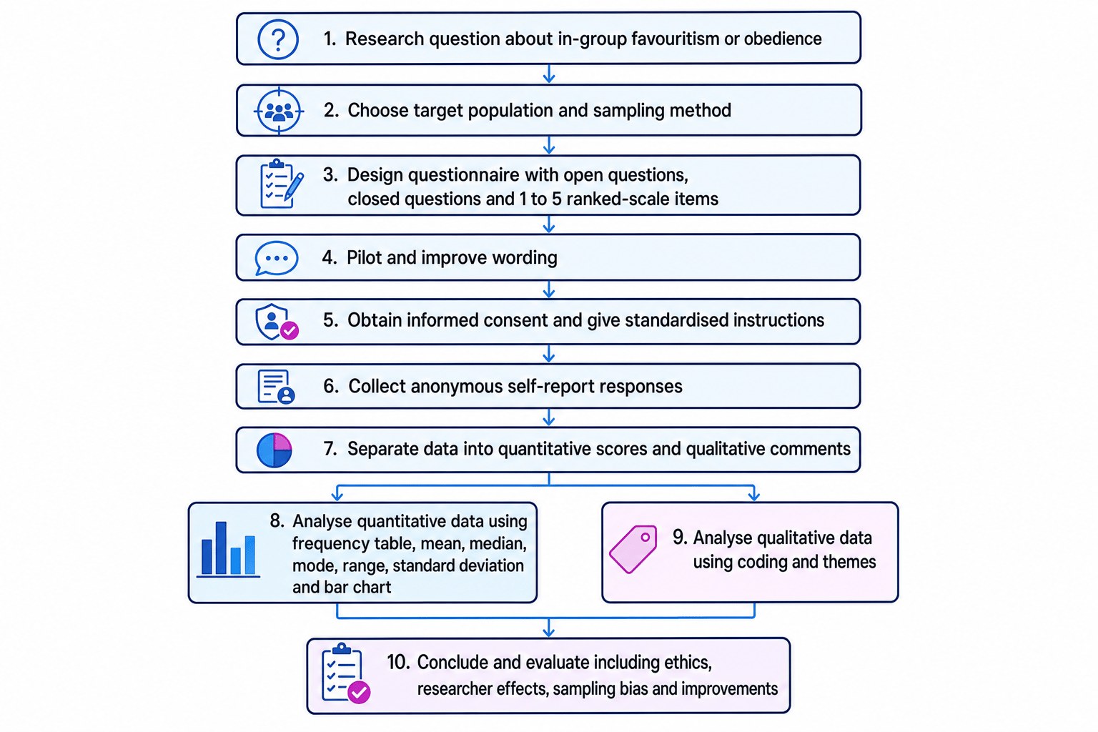 Flowchart of a social psychology questionnaire practical from research question and sampling to quantitative and qualitative analysis and evaluation