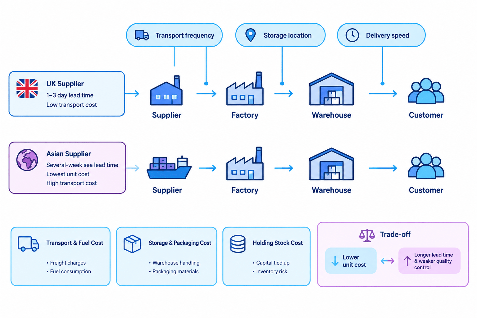 Supply chain logistics trade-offs showing transport, storage, delivery speed and UK versus Asian sourcing