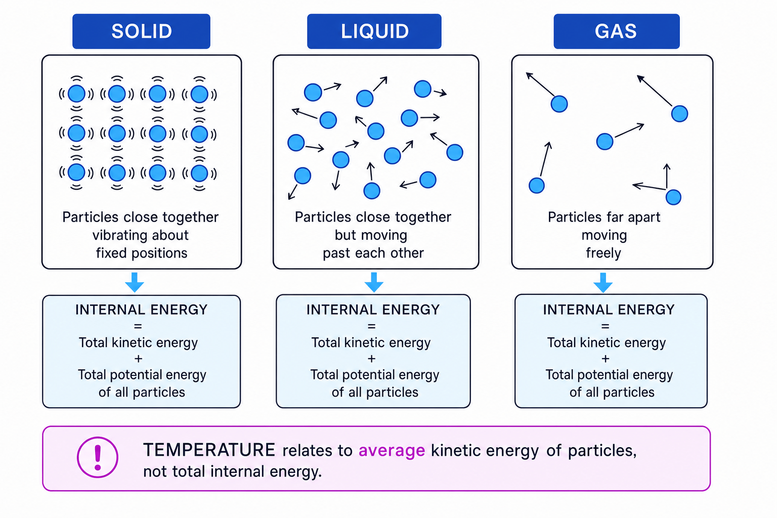 Particle model comparison of solid, liquid and gas showing particle motion, internal energy as total kinetic plus potential energy, and the note that temperature depends on average kinetic energy