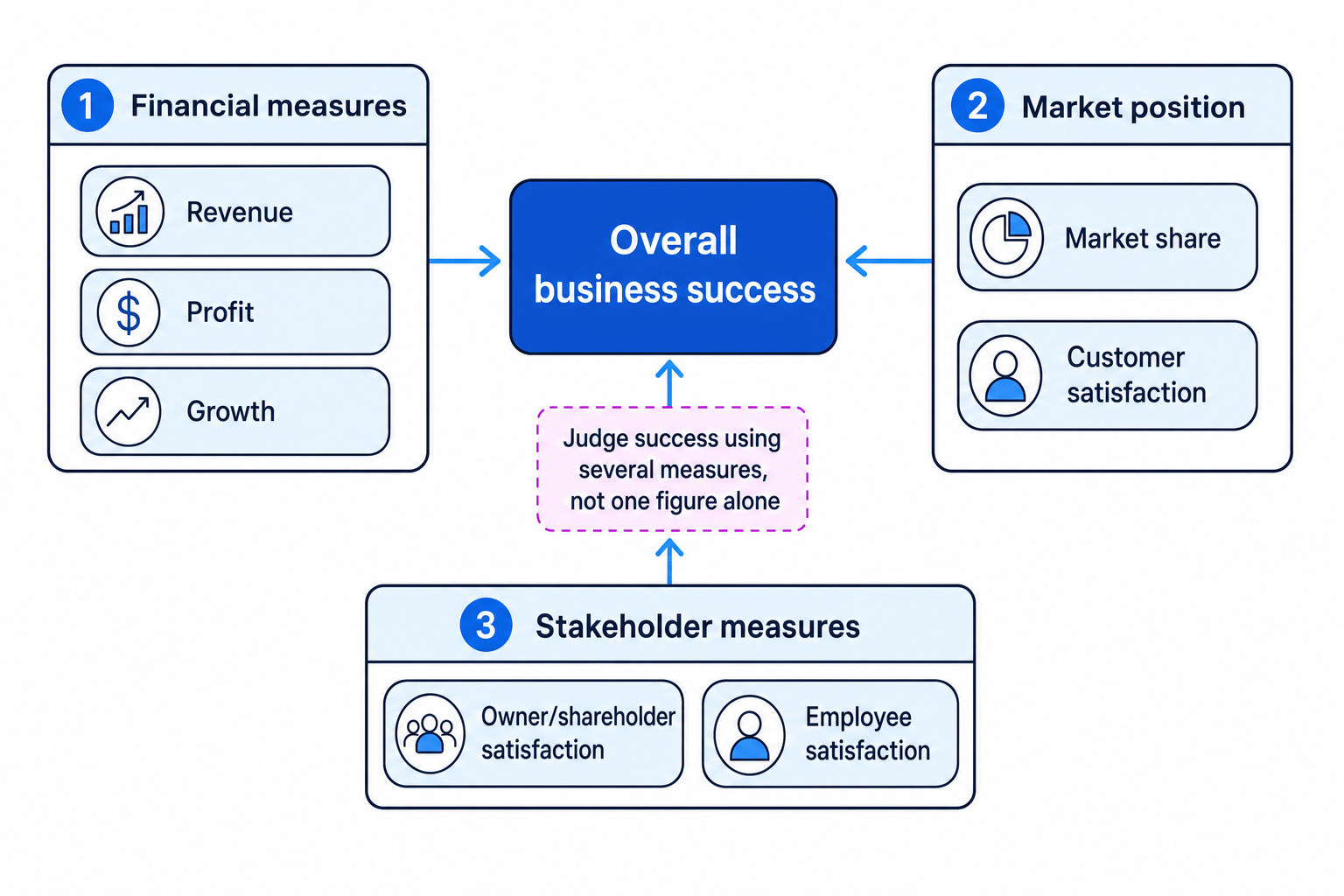 Business success dashboard showing financial measures revenue profit growth, market position market share customer satisfaction, and stakeholder measures owner or shareholder satisfaction and employee satisfaction all feeding into overall business success