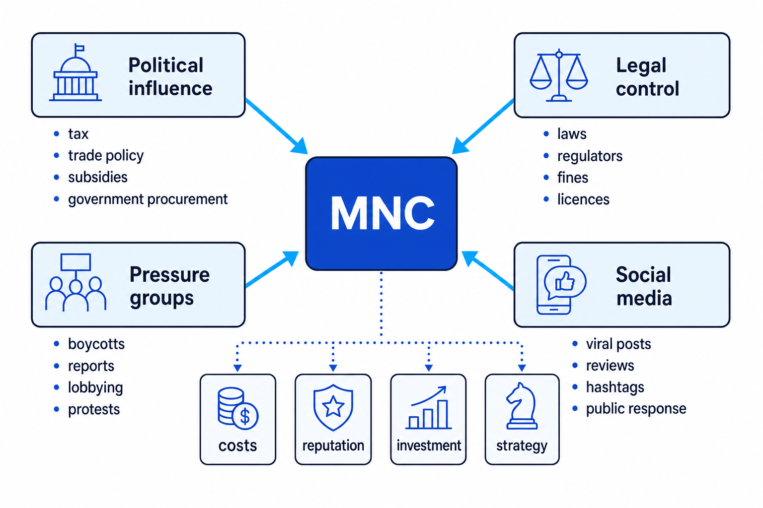 Stakeholder control map of an MNC showing political influence, legal control, pressure groups and social media affecting costs, reputation, investment and strategy