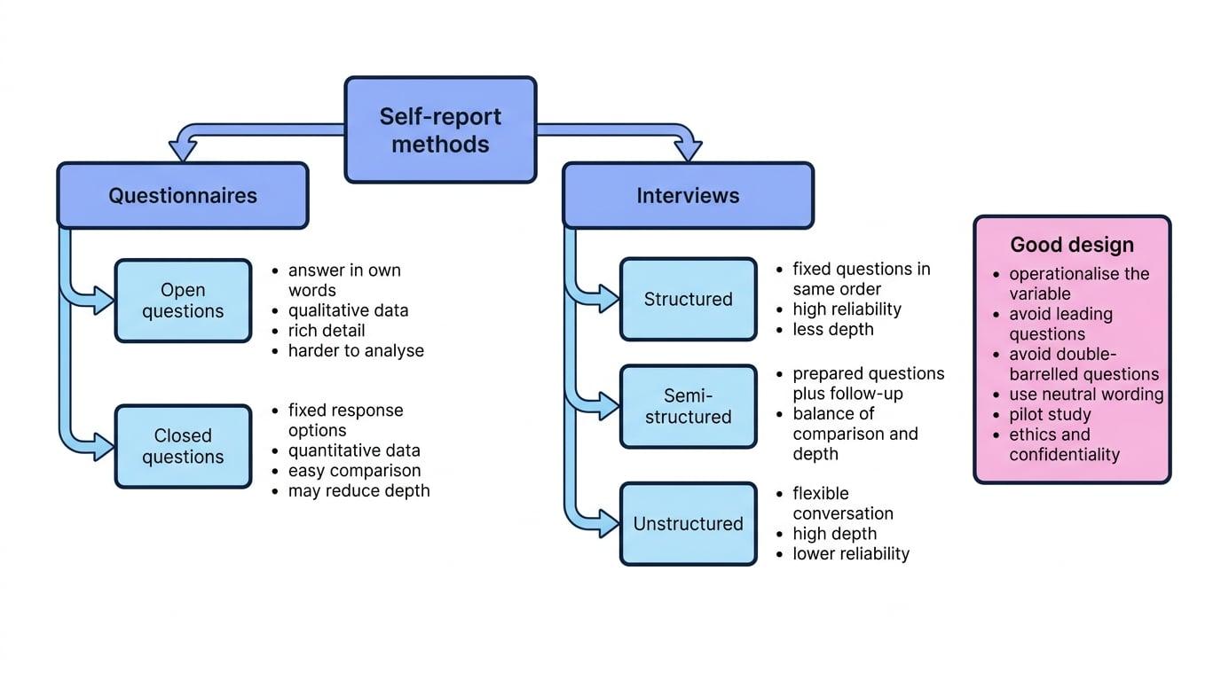 Concept map of self-report methods showing questionnaires with open and closed questions, interviews with structured, semi-structured and unstructured types, and good design principles