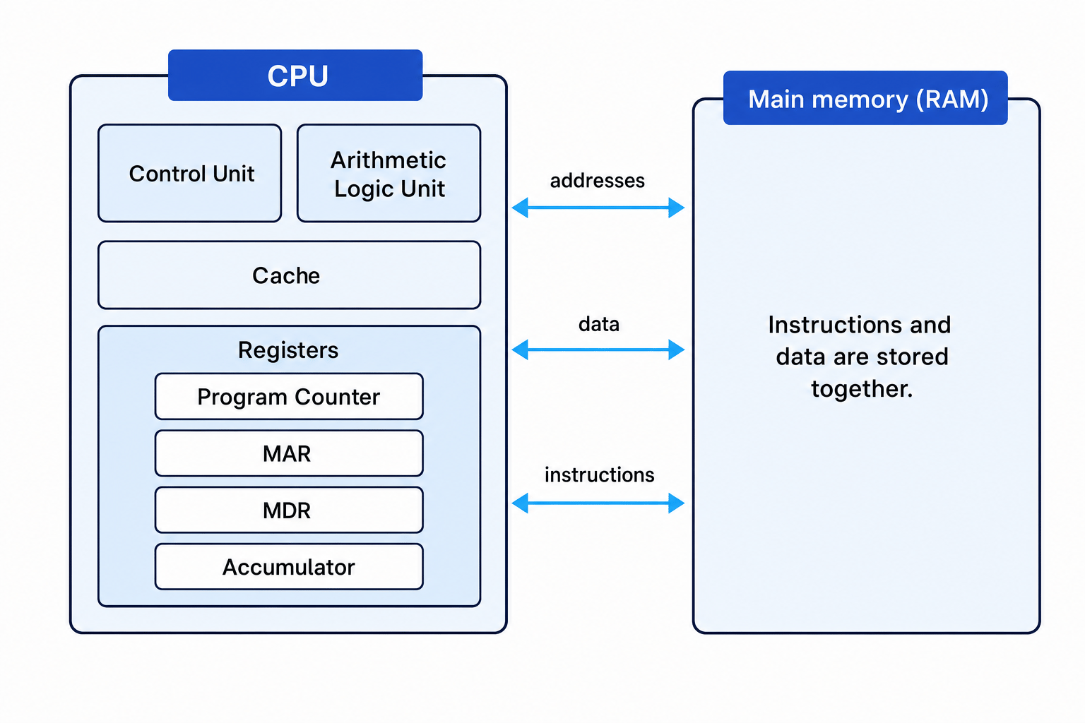 Labelled von Neumann architecture showing a CPU with Control Unit, ALU, cache, registers, Program Counter, MAR, MDR, Accumulator, and main memory storing instructions and data