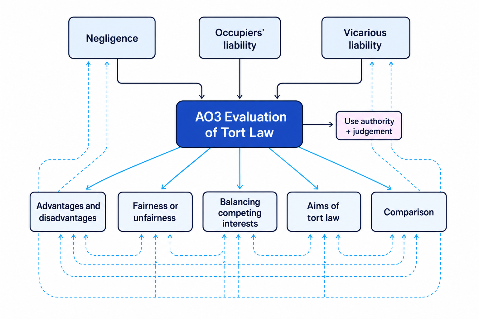 Study map showing AO3 evaluation of tort law linked to negligence occupiers' liability vicarious liability and the five evaluation lenses